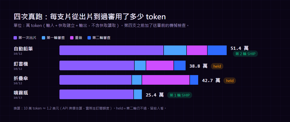 四次真跑的 token：自動鉛筆 51 萬、釘書機 38.8 萬、折疊傘 42.7 萬、噴霧瓶 25.4 萬
