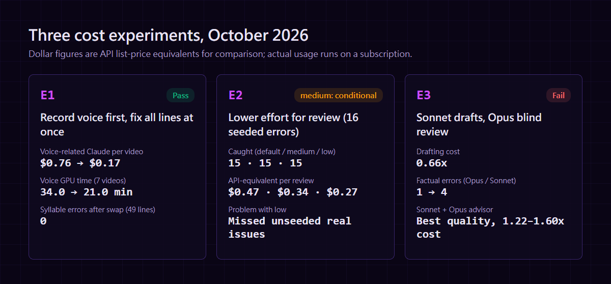 Results of three experiments: E1 voice cost per video from $0.76 to $0.17; E2 medium caught 15/16 seeded errors at 28% lower cost; E3 Sonnet 34% cheaper but factual errors 4 to 1