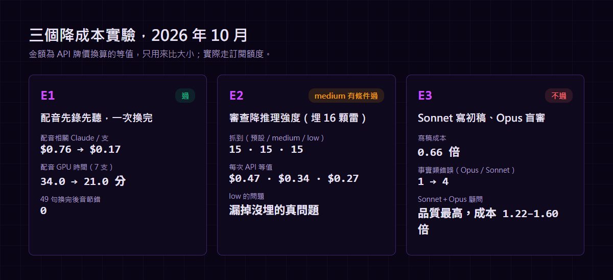 三個實驗的結果：E1 配音每支 0.76 降到 0.17 美元；E2 medium 抓雷 15/16、每次便宜 28%；E3 Sonnet 便宜 34% 但事實錯 4 比 1