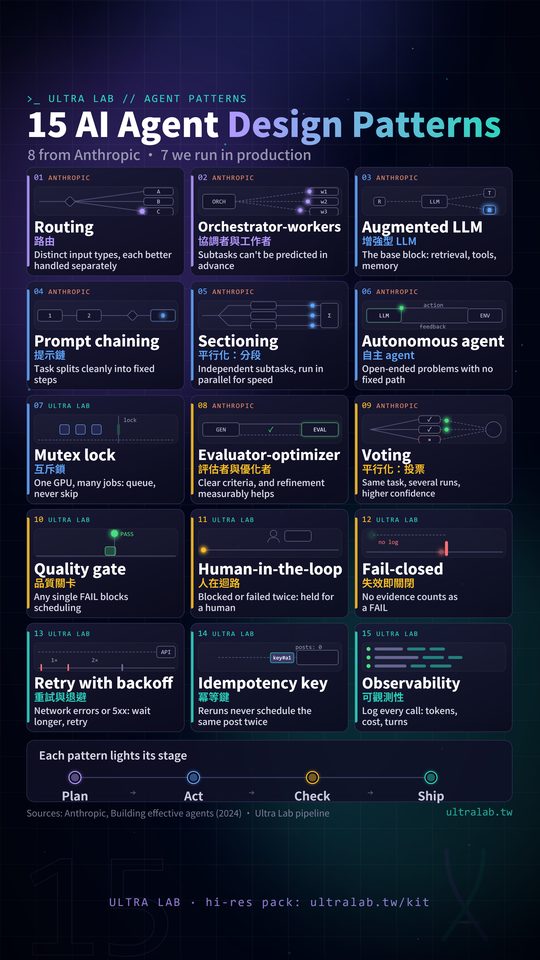 Card: 15 AI agent design patterns