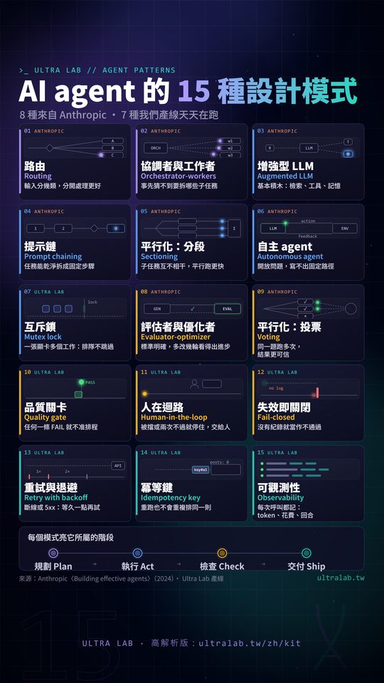 圖鑑卡：AI agent 的 15 種設計模式