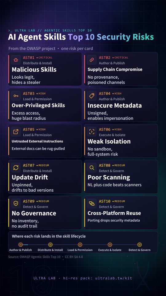 Card: AI agent skills top 10 security risks