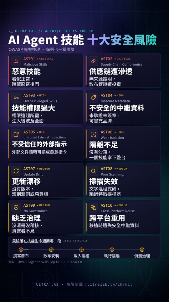 圖鑑卡：AI Agent 技能十大安全風險