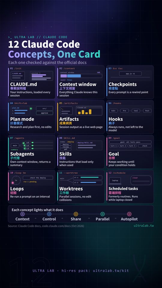 Card: 12 Claude Code concepts