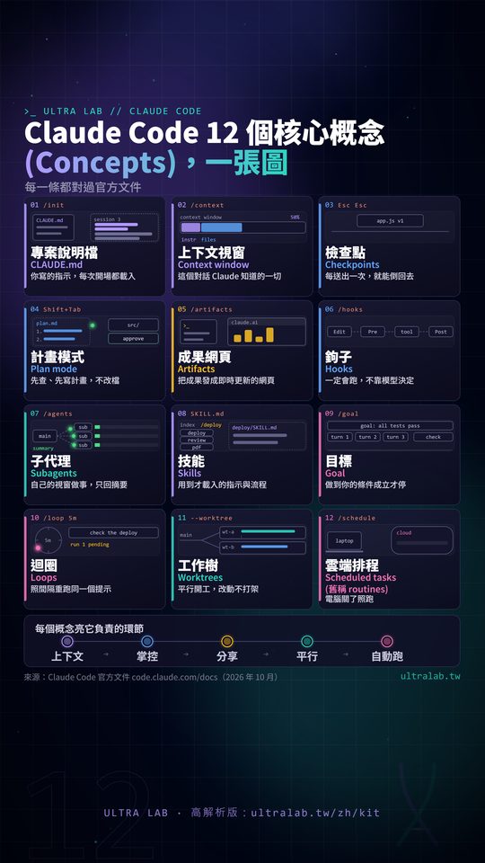 圖鑑卡：Claude Code 12 個核心概念
