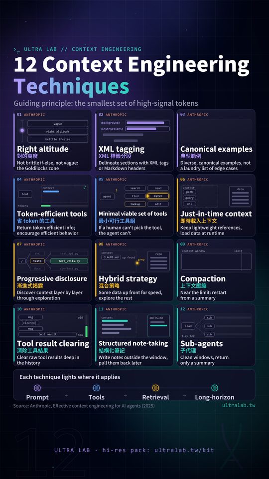 Card: 12 context engineering techniques