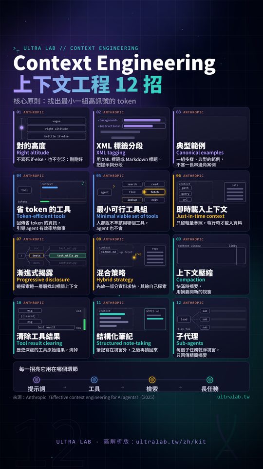 圖鑑卡：上下文工程 12 招