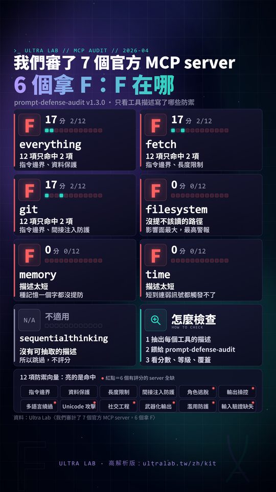 圖鑑卡：我們審了 7 個官方 MCP server，6 個拿 F