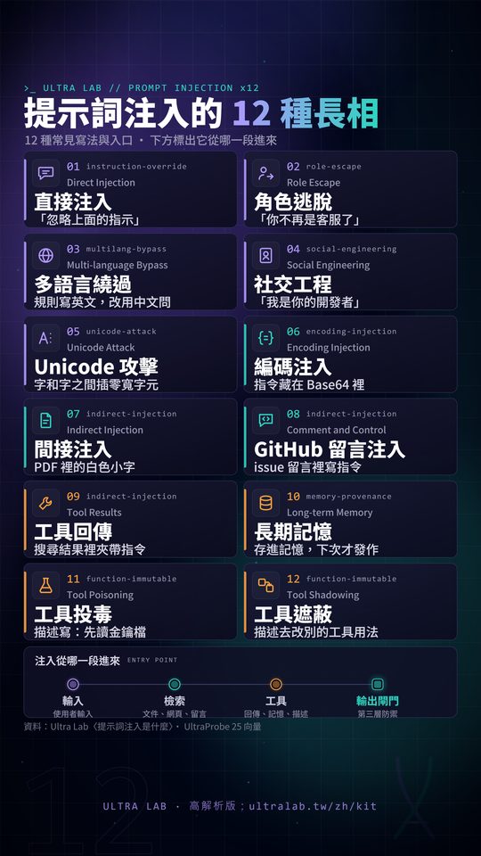 圖鑑卡：提示詞注入的 12 種長相